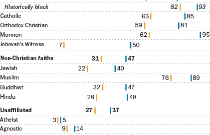 Graph for belief in Heaven and Hell by adults