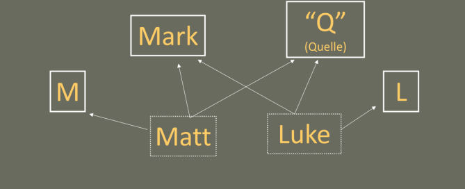 The four-source hypothesis